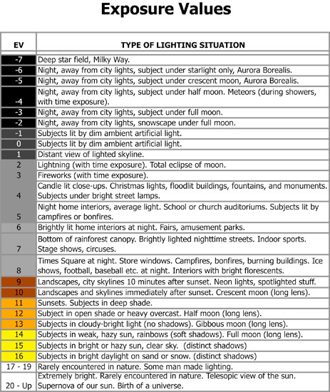 Photography Exposure Value Chart